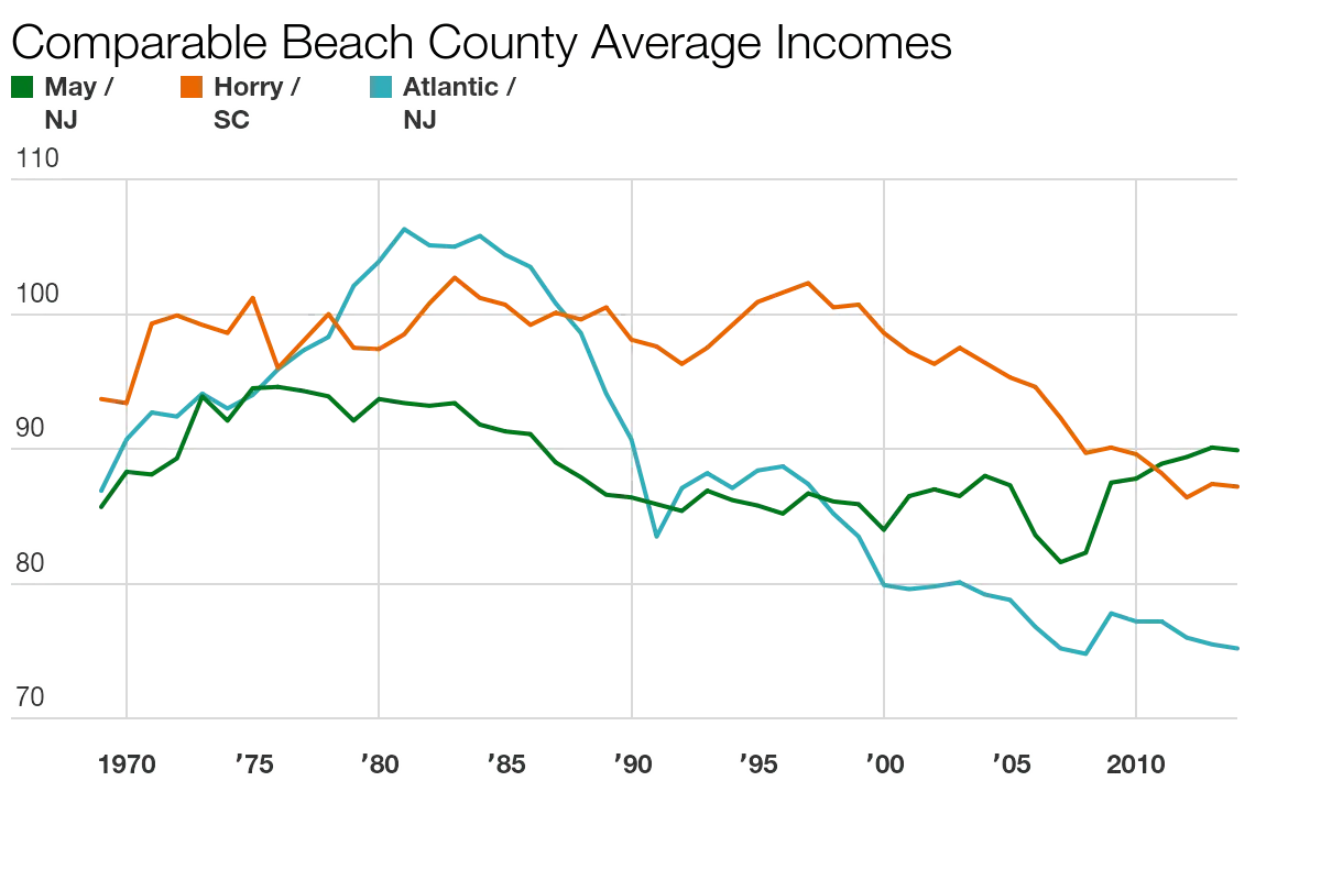 Atlantic City income trends by Lyman Stone